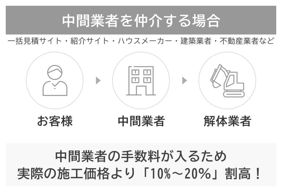 中間業者を仲介する場合