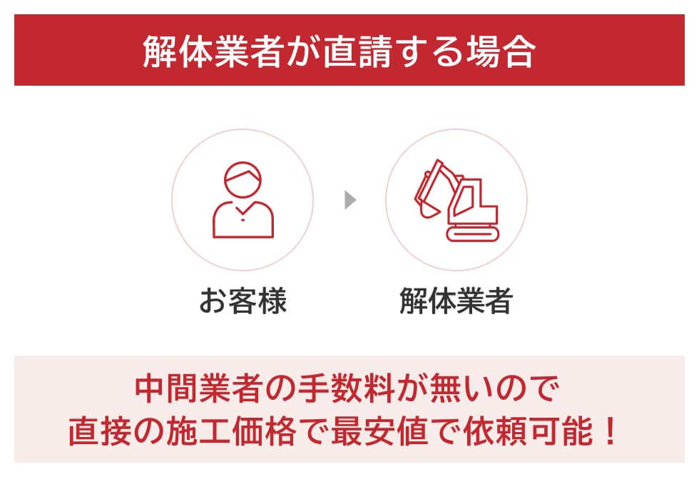解体業者が直請する場合